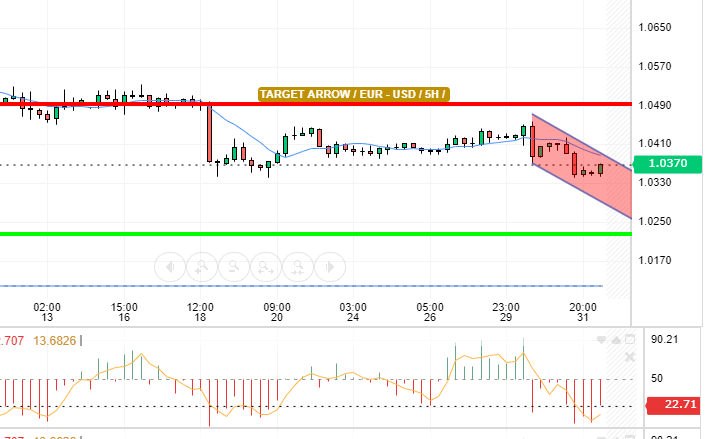 EUR / USD