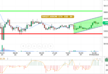 ETH / USD