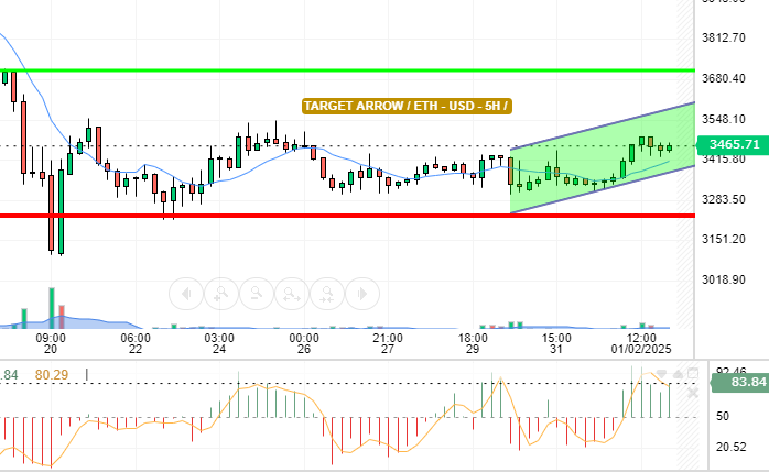 ETH / USD