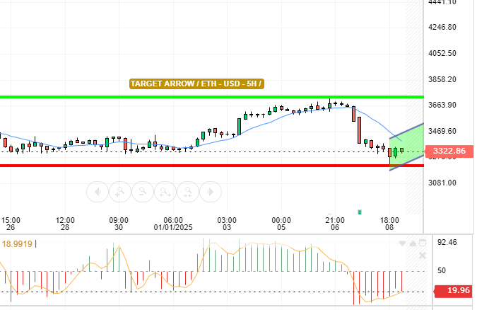 ETH / USD