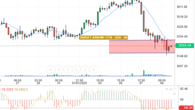 ETH / USD