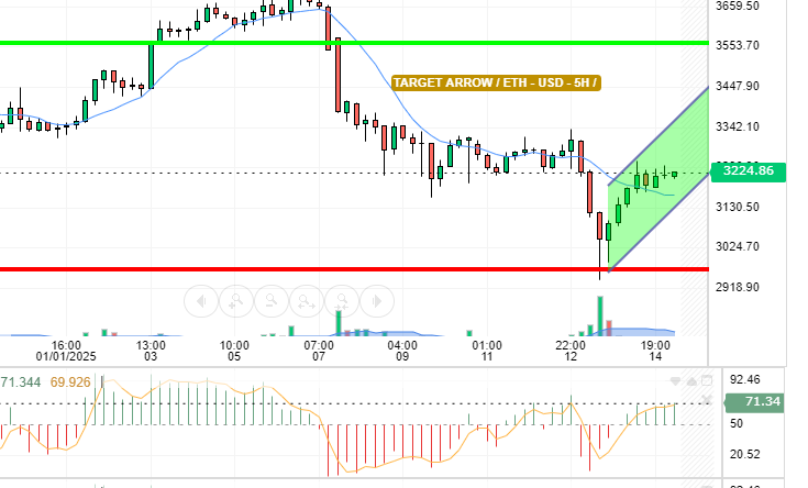 ETH / USD