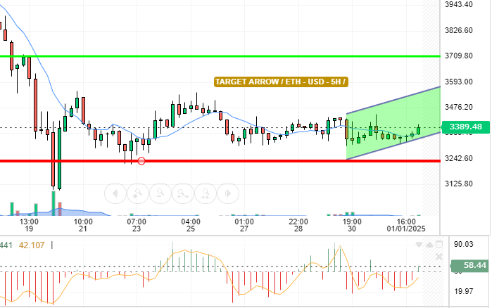 ETH / USD