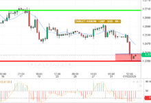 GBP / USD