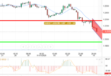 GBP / USD