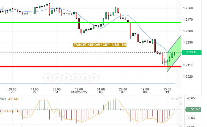 GBP / USD