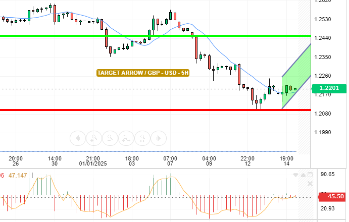 GBP / USD