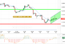 GBP / USD
