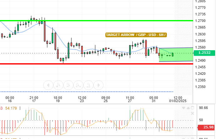 GBP / USD