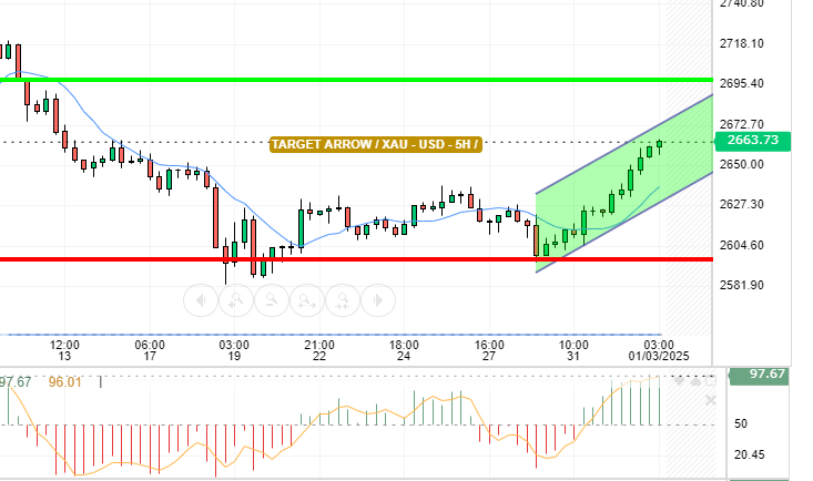 GOLD / USD