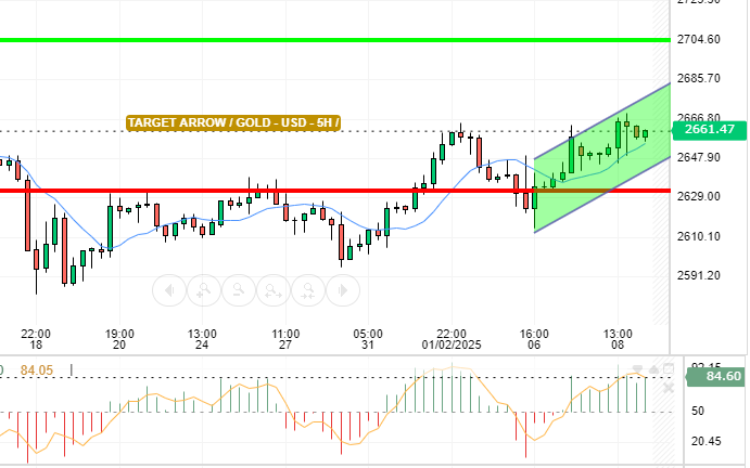 GOLD / USD