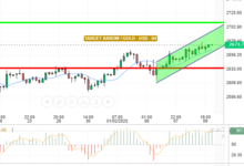 GOLD / USD