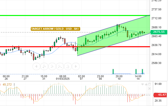 GOLD / USD