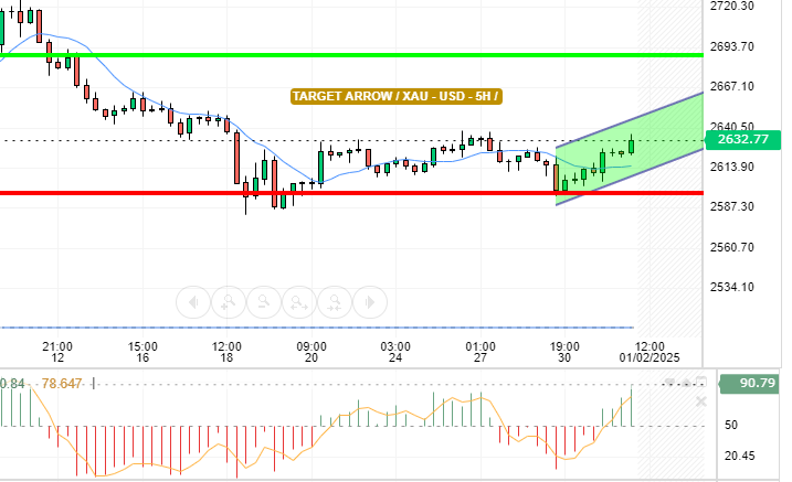 GOLD / USD