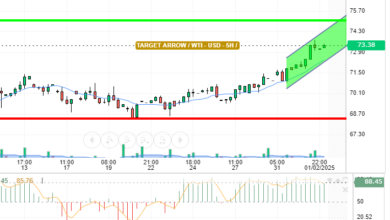 OIL / USD
