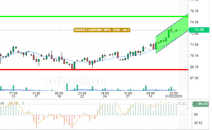 OIL / USD