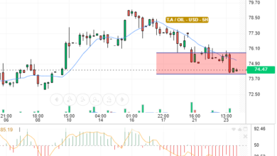 OIL / USD