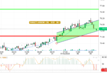 OIL / USD