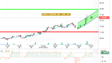 OIL / USD