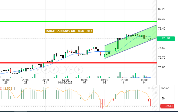 OIL / USD