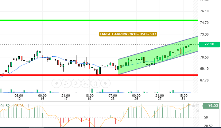 OIL / USD