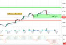COPPER / USD