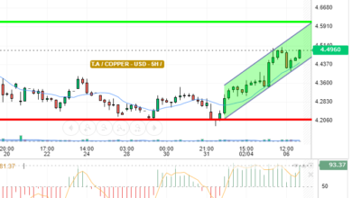 COPPER / USD