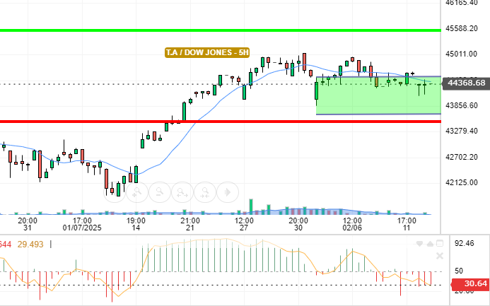 DOW JONES