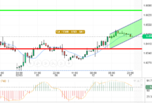 EUR / USD