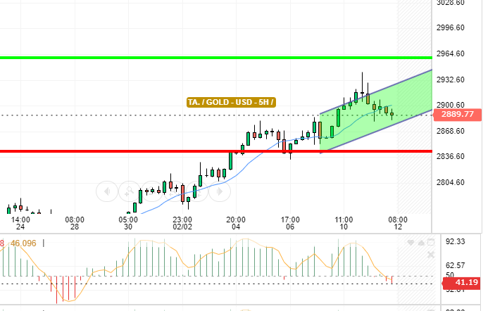 GOLD / USD