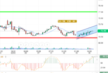 OIL / USD