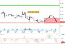 OIL / USD