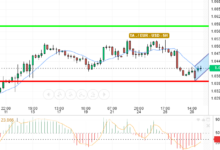 EUR / USD