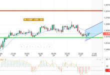 GBP / USD