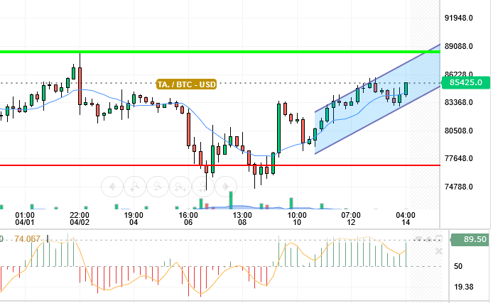 BTC / USD