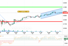COPPER / USD