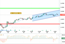 COPPER / USD