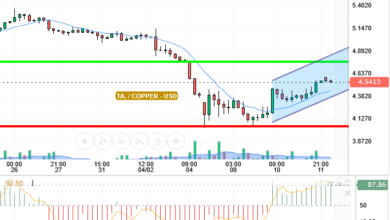 COPPER / USD