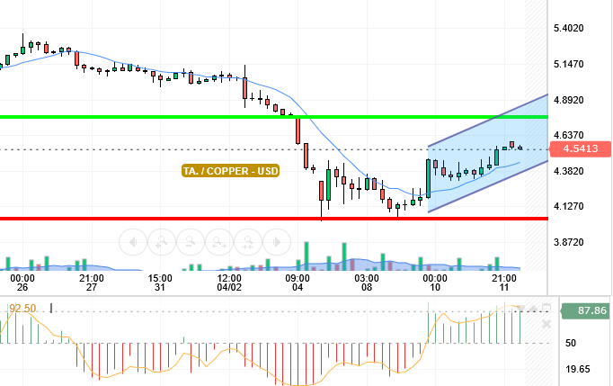 COPPER / USD