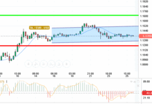EUR / USD