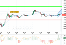 EUR / USD