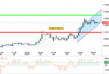 EUR / USD