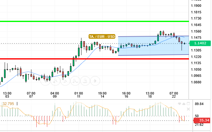 EUR / USD