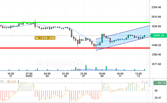 ETH / USD