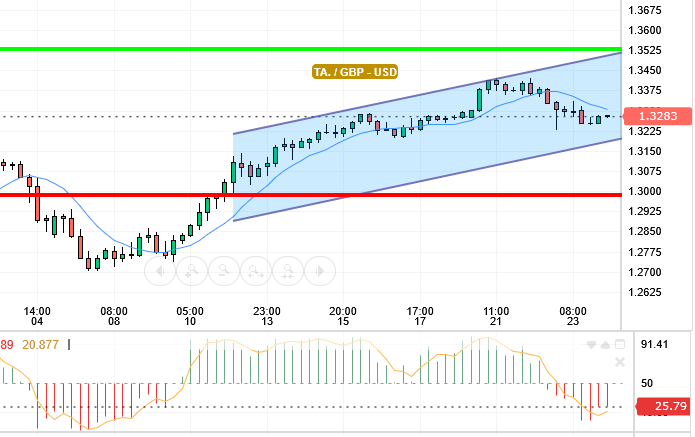 GBP / USD