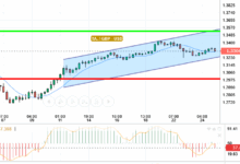 GBP / USD