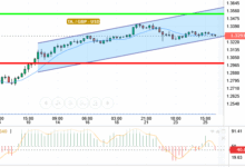 GBP / USD