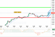 GBP / USD