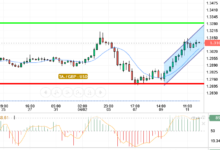 GBP / USD