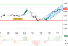 GBP / USD